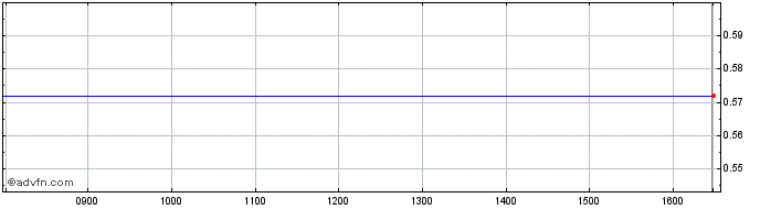 Intraday NLBNPIT202A7 20991231 10...  Price Chart for 25/6/2024