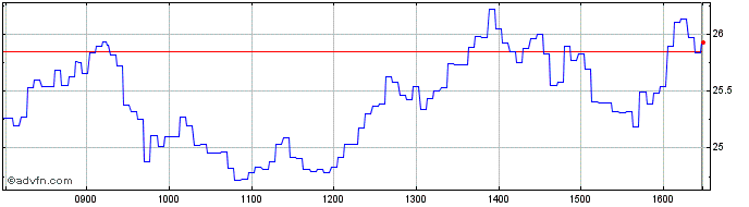 Intraday NLBNPIT203W9 20240918 21...  Price Chart for 03/6/2024