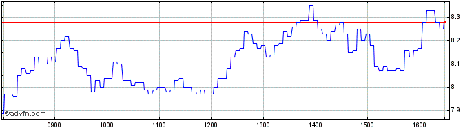 Intraday NLBNPIT20458 20991231 56...  Price Chart for 05/6/2024
