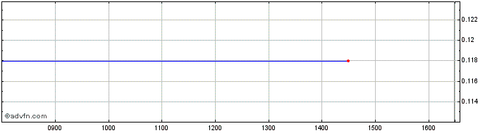 Intraday NLBNPIT204I6 20991231 31...  Price Chart for 27/5/2024