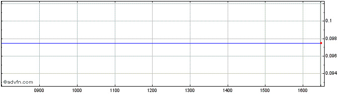 Intraday NLBNPIT207K5 20991231 3....  Price Chart for 02/6/2024