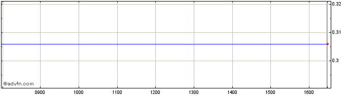 Intraday NLBNPIT208V0 20991231 17...  Price Chart for 23/6/2024