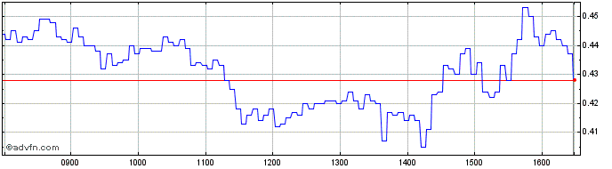 Intraday NLBNPIT20DW9 20240920 2300  Price Chart for 05/6/2024