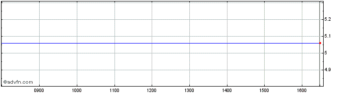 Intraday NLBNPIT20EC9 20351221 91...  Price Chart for 03/6/2024