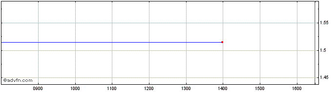 Intraday NLBNPIT20HL3 20351221 15...  Price Chart for 27/5/2024