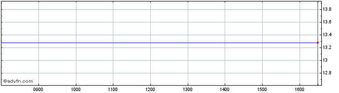 Intraday NLBNPIT20J43 20351221 19...  Price Chart for 27/5/2024