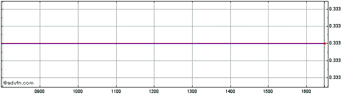 Intraday NLBNPIT20JV8 20241220 11  Price Chart for 26/6/2024