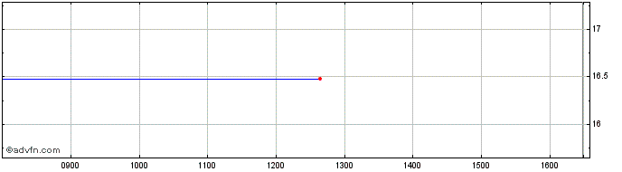 Intraday NLBNPIT20L31 20991231 39...  Price Chart for 27/6/2024