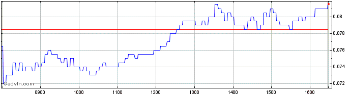 Intraday NLBNPIT20LE0 20241220 12  Price Chart for 02/6/2024