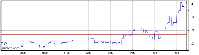 Intraday NLBNPIT20LM3 20241220 280  Price Chart for 26/5/2024
