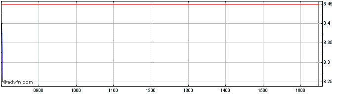 Intraday NLBNPIT20P29 20351221 22...  Price Chart for 28/5/2024