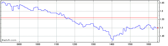 Intraday NLBNPIT20P45 20991231 12...  Price Chart for 26/5/2024
