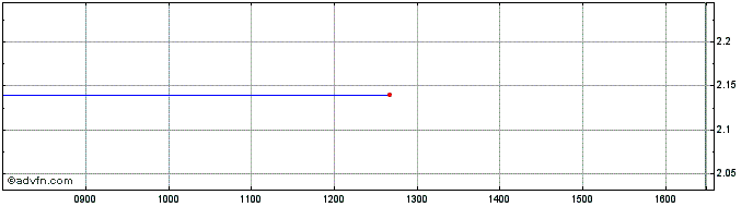 Intraday NLBNPIT20VC3 20351221 75...  Price Chart for 27/6/2024