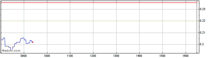 Intraday NLBNPIT20VW1 20241220 38  Price Chart for 06/6/2024