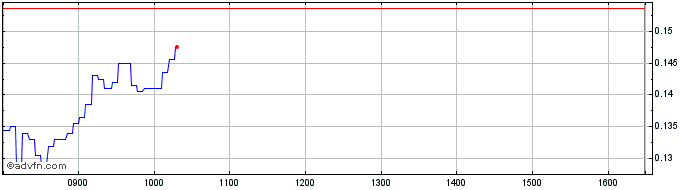 Intraday NLBNPIT20WH0 20240920 38  Price Chart for 07/6/2024