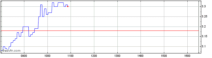 Intraday NLBNPIT20XP1 20991231 18...  Price Chart for 07/6/2024
