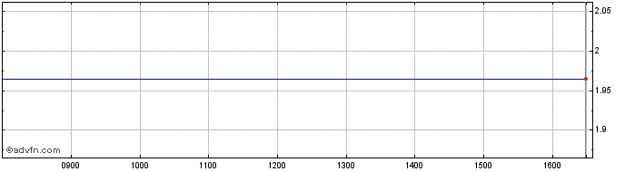 Intraday NLBNPIT211A8 20991231 61...  Price Chart for 27/5/2024