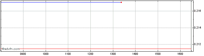 Intraday NLBNPIT211K7 20240621 35...  Price Chart for 07/6/2024