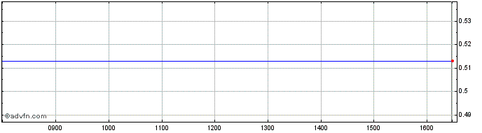 Intraday NLBNPIT212G3 20991231 84...  Price Chart for 03/6/2024