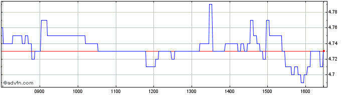 Intraday NLBNPIT212K5 20991231 12...  Price Chart for 05/6/2024