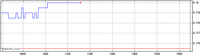 Intraday NLBNPIT216D1 20241220 120  Price Chart for 26/6/2024
