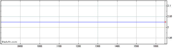 Intraday NLBNPIT21BK6 20351221 61...  Price Chart for 26/6/2024