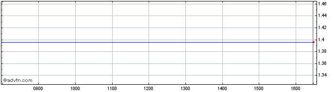 Intraday NLBNPIT21G86 20351221 13...  Price Chart for 26/6/2024