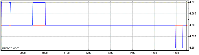 Intraday NLBNPIT21I35 20240918 16...  Price Chart for 02/6/2024