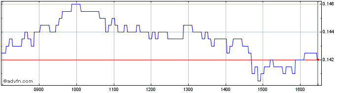 Intraday NLBNPIT21JH5 20241218 1900  Price Chart for 26/6/2024