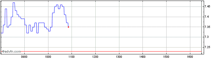 Intraday NLBNPIT21OL7 20241218 18...  Price Chart for 26/6/2024