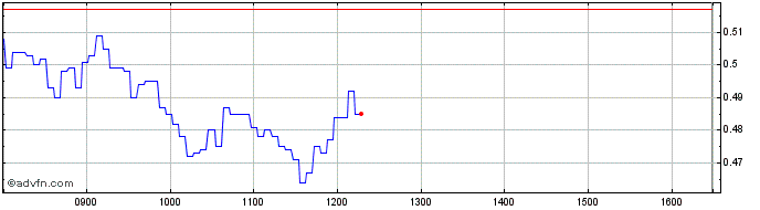 Intraday NLBNPIT21OQ6 20241218 21...  Price Chart for 18/5/2024