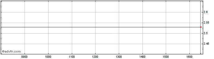 Intraday NLBNPIT21QA5 20351221 79...  Price Chart for 01/7/2024