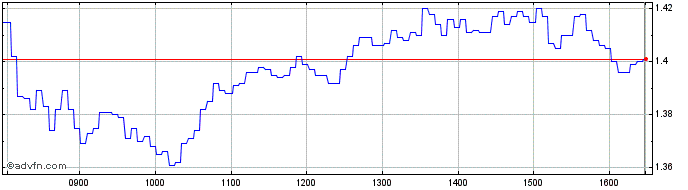 Intraday NLBNPIT21R59 20241220 55  Price Chart for 26/6/2024