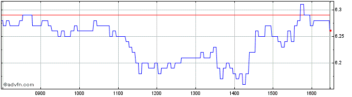 Intraday NLBNPIT21RL0 20351221 29...  Price Chart for 02/6/2024