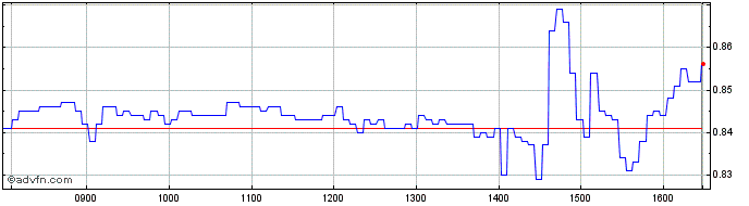 Intraday NLBNPIT21SL8 20241220 140  Price Chart for 29/6/2024