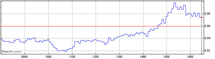 Intraday NLBNPIT21V87 20241028 90  Price Chart for 02/6/2024