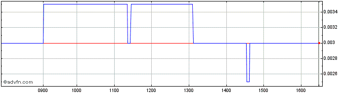 Intraday NLBNPIT21YV5 20240920 35  Price Chart for 26/6/2024