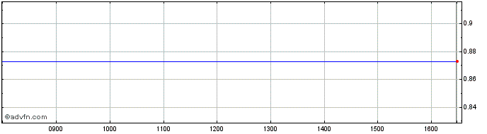 Intraday NLBNPIT22009 20991231 11...  Price Chart for 28/6/2024