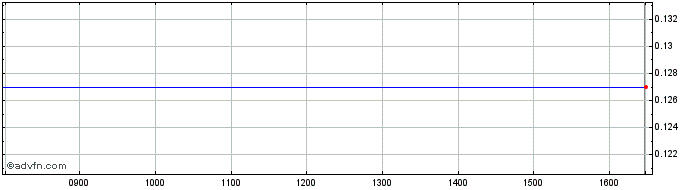 Intraday NLBNPIT22280 20240918 5200  Price Chart for 01/7/2024