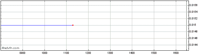 Intraday NLBNPIT222K4 20351221 33...  Price Chart for 26/6/2024