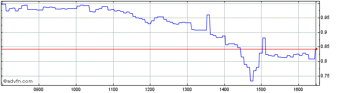 Intraday NLBNPIT222W9 20351221 6....  Price Chart for 26/6/2024