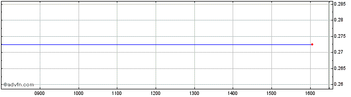 Intraday NLBNPIT224K0 20991231 6....  Price Chart for 29/6/2024