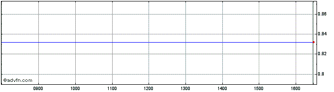 Intraday NLBNPIT225Z5 20351221 10...  Price Chart for 26/6/2024