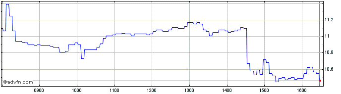 Intraday NLBNPIT227F3 20991231 46...  Price Chart for 26/6/2024