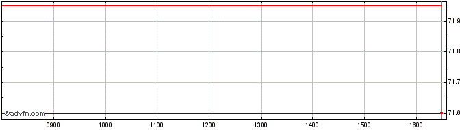 Intraday Bnp Paribas Issuance  Price Chart for 16/6/2024