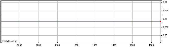 Intraday NLBNPIT228N5 20991231 10...  Price Chart for 26/6/2024