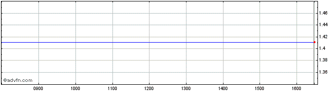 Intraday NLBNPIT229E2 20991231 19...  Price Chart for 02/6/2024