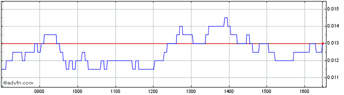 Intraday NLBNPIT22A08 20240719 30...  Price Chart for 02/6/2024