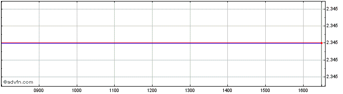 Intraday NLBNPIT22BI8 20351221 22...  Price Chart for 29/6/2024