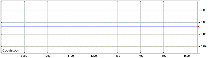 Intraday NLBNPIT22BS7 20351221 29...  Price Chart for 26/6/2024
